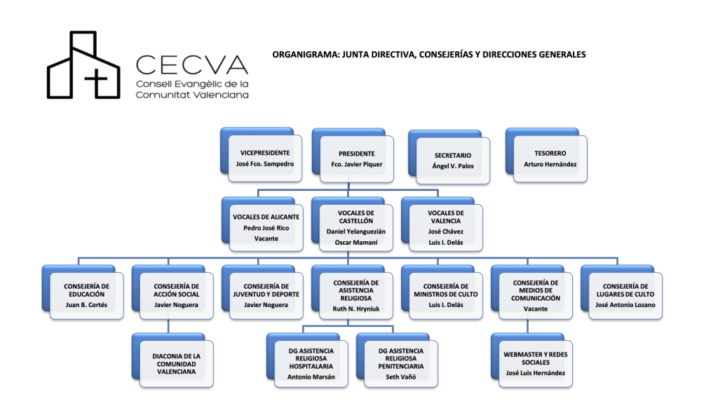 Organigrama CECVA